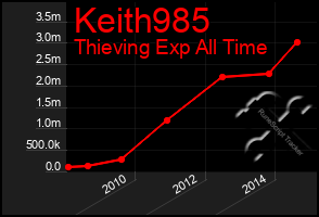 Total Graph of Keith985