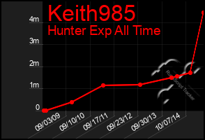 Total Graph of Keith985