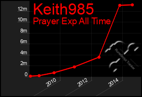 Total Graph of Keith985
