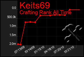 Total Graph of Keits69