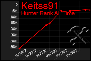 Total Graph of Keitss91