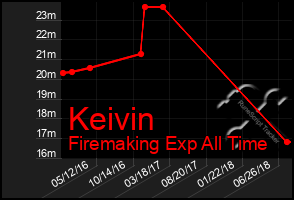Total Graph of Keivin