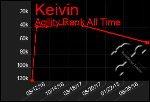 Total Graph of Keivin
