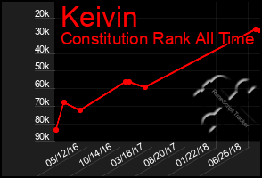 Total Graph of Keivin