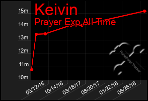 Total Graph of Keivin