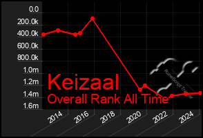 Total Graph of Keizaal
