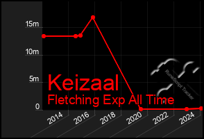 Total Graph of Keizaal