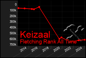 Total Graph of Keizaal