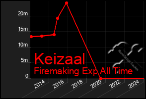 Total Graph of Keizaal