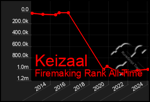 Total Graph of Keizaal