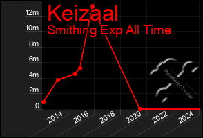 Total Graph of Keizaal