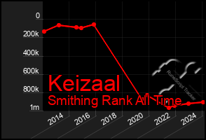 Total Graph of Keizaal