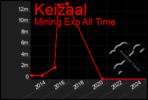 Total Graph of Keizaal