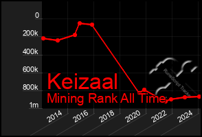 Total Graph of Keizaal