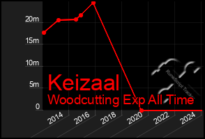 Total Graph of Keizaal