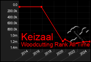 Total Graph of Keizaal