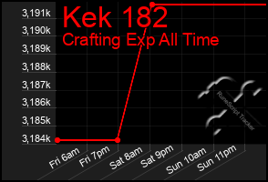 Total Graph of Kek 182