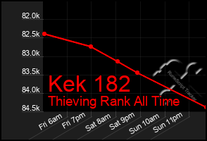Total Graph of Kek 182