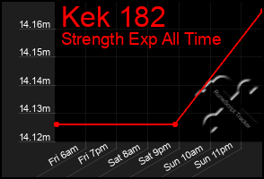 Total Graph of Kek 182