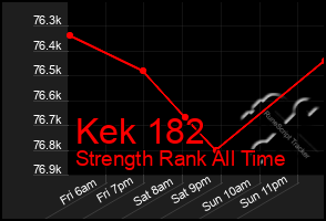 Total Graph of Kek 182