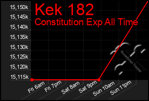 Total Graph of Kek 182
