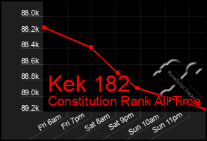 Total Graph of Kek 182