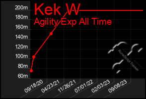 Total Graph of Kek W