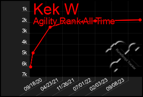 Total Graph of Kek W