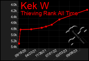 Total Graph of Kek W