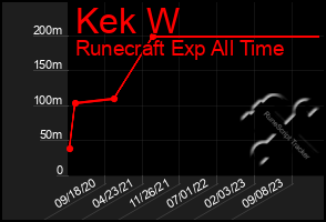 Total Graph of Kek W