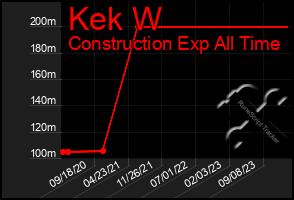 Total Graph of Kek W