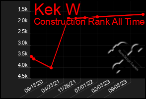 Total Graph of Kek W