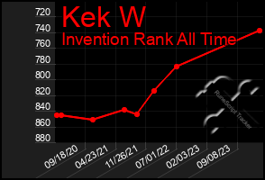 Total Graph of Kek W