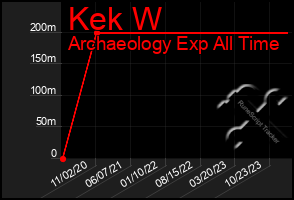 Total Graph of Kek W