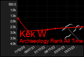 Total Graph of Kek W