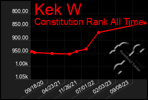 Total Graph of Kek W