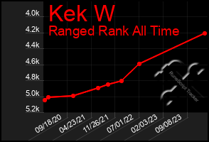 Total Graph of Kek W