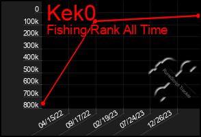 Total Graph of Kek0