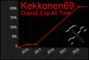Total Graph of Kekkonen69