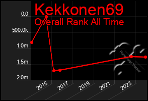 Total Graph of Kekkonen69