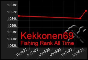 Total Graph of Kekkonen69