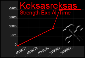 Total Graph of Keksasreksas