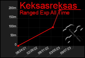 Total Graph of Keksasreksas