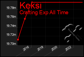 Total Graph of Keksi