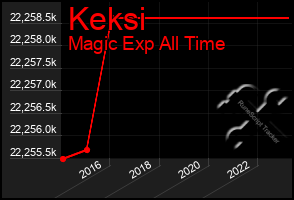 Total Graph of Keksi