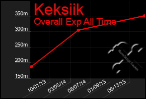 Total Graph of Keksiik
