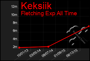 Total Graph of Keksiik