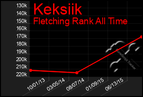 Total Graph of Keksiik