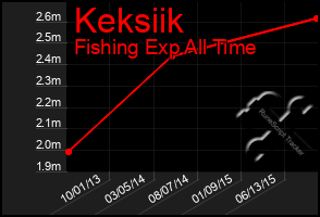 Total Graph of Keksiik
