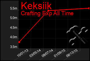 Total Graph of Keksiik